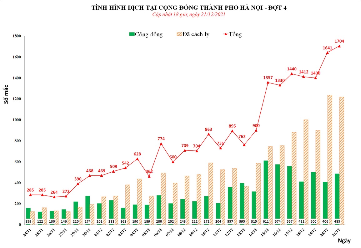 Hà Nội thêm 1.704 ca Covid-19, 485 ca cộng đồng - 1 Hà Nội thêm 1.704 ca Covid-19, 485 ca cộng đồng - 1