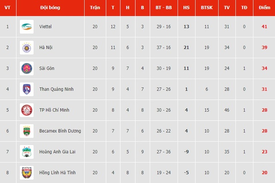 Đánh bại Sài Gòn FC, CLB Viettel vô địch V-League 2020 - 3 Đánh bại Sài Gòn FC, CLB Viettel vô địch V-League 2020 - 3