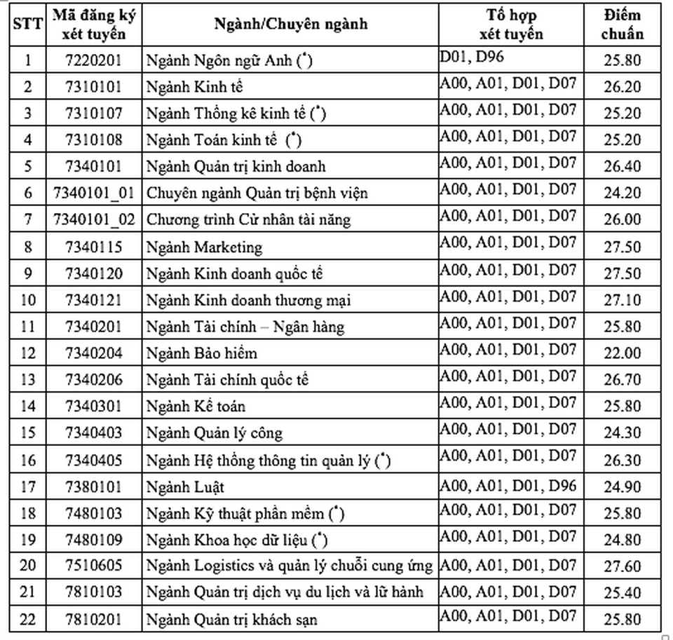 Trường ĐH Kinh tế TPHCM: Điểm chuẩn ngành Logistic cao nhất 27,6 - 2 Trường ĐH Kinh tế TPHCM: Điểm chuẩn ngành Logistic cao nhất 27,6 - 2