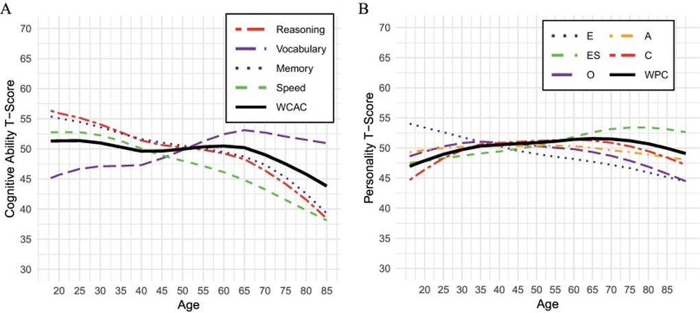 Bộ não của bạn đạt đỉnh cao ở độ tuổi nào? - 2 Bộ não của bạn đạt đỉnh cao ở độ tuổi nào? - 2