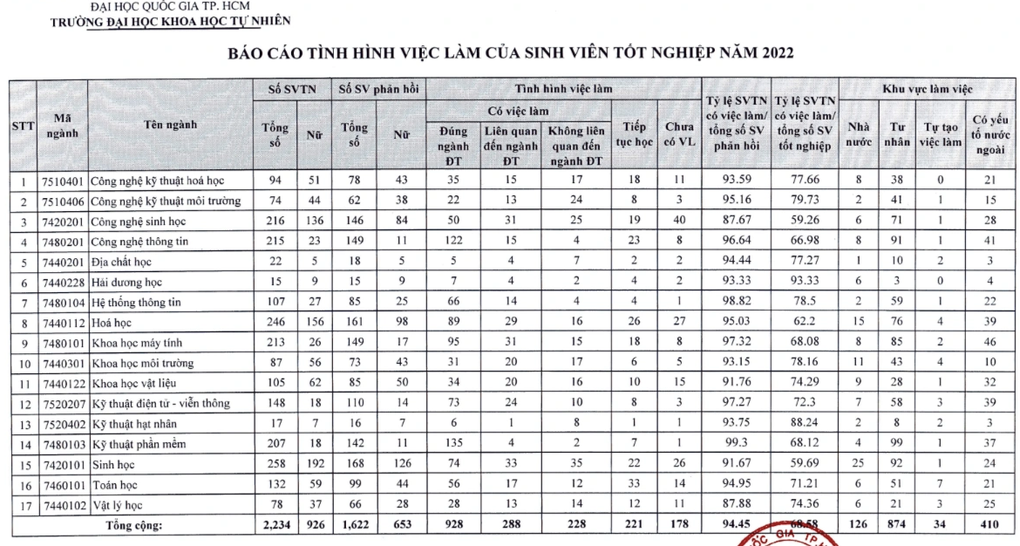 Điểm danh loạt ngành nghề tại nhiều trường cứ tốt nghiệp là có việc làm - 6