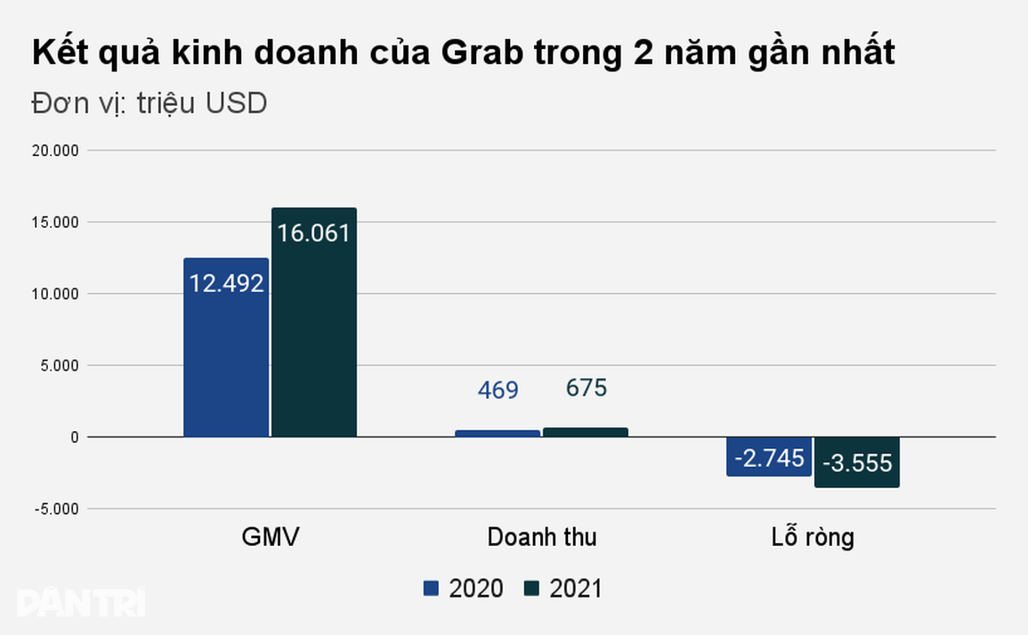 Chi cả tỷ USD để giảm giá, khuyến mãi, Grab chịu lỗ ròng 3,6 tỷ USD - 1 Chi cả tỷ USD để giảm giá, khuyến mãi, Grab chịu lỗ ròng 3,6 tỷ USD - 1