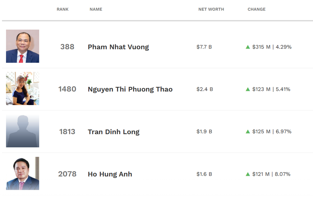 4 tỷ phú Việt có thêm hàng trăm triệu USD khi thị trường bật tăng - 1 4 tỷ phú Việt có thêm hàng trăm triệu USD khi thị trường bật tăng - 1