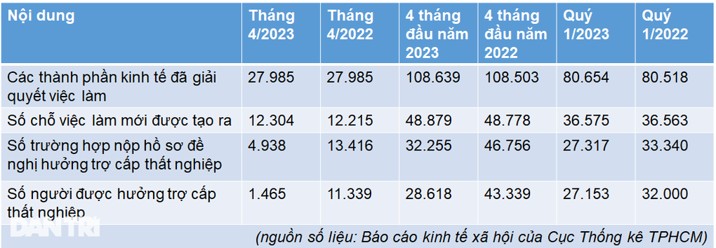 Ngành nghề nào giảm lao động lớn nhất ở TPHCM năm 2023? - 1 Ngành nghề nào giảm lao động lớn nhất ở TPHCM năm 2023? - 1