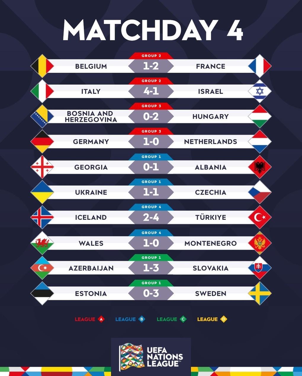 Pháp đánh bại Bỉ, Đức vượt qua Hà Lan, Italy thắng đậm tại Nations League - 4 Pháp đánh bại Bỉ, Đức vượt qua Hà Lan, Italy thắng đậm tại Nations League - 4