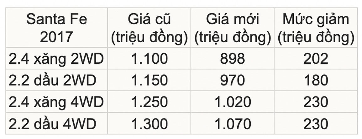 Xe Hàn giữ giá hơn xe Nhật: Santa Fe đi 5 năm vẫn rao trên 900 triệu đồng? - 2 Xe Hàn giữ giá hơn xe Nhật: Santa Fe đi 5 năm vẫn rao trên 900 triệu đồng? - 2