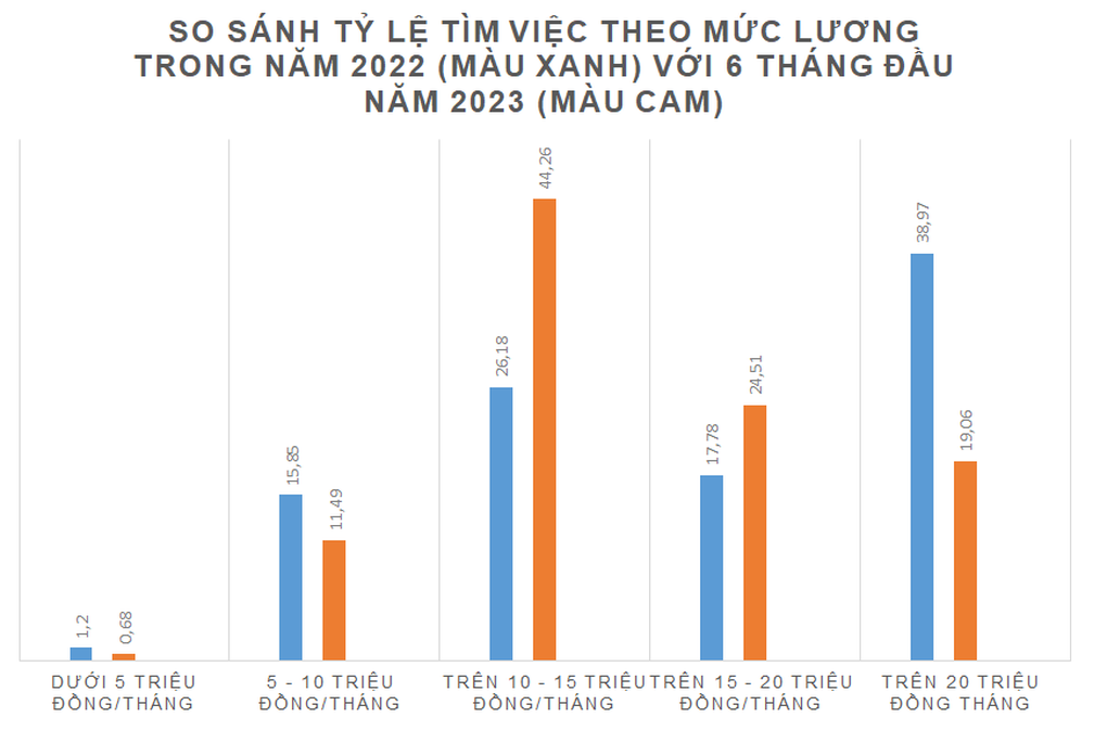 Lao động hết mơ mộng lương cao - 2 Lao động hết mơ mộng lương cao - 2