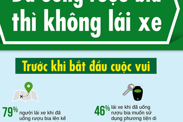 Cận cảnh về hành vi lái xe sau khi uống rượu bia