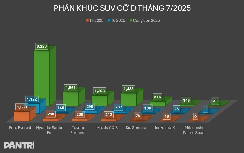 Santa Fe bứt phá trong tháng 7, bán vượt Fortuner nhưng vẫn thua Everest - 1 Santa Fe bứt phá trong tháng 7, bán vượt Fortuner nhưng vẫn thua Everest - 1