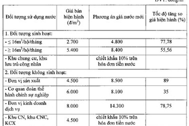 Khó chấp nhận phương án tăng gấp đôi giá nước sạch