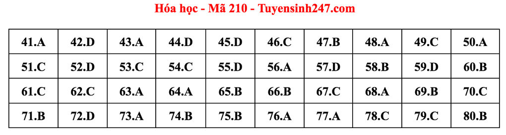 Gợi ý giải môn Hóa học tốt nghiệp THPT - 5 Gợi ý giải môn Hóa học tốt nghiệp THPT - 5