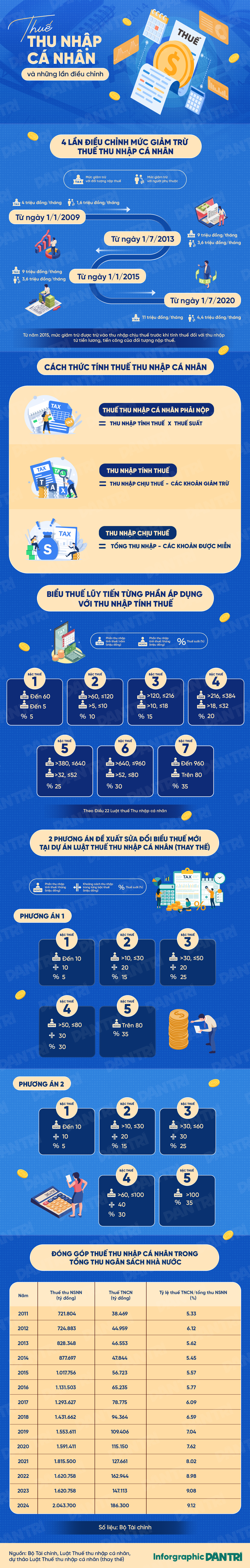 Những thông tin quan trọng về thuế thu nhập cá nhân cần lưu ý - 1