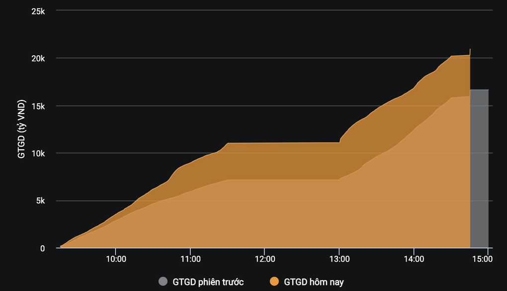 VN-Index mất mốc 1.200 điểm, hơn 25.000 tỷ đồng đổ vào mua cổ phiếu - 2