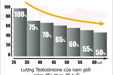 Vì sao rối loạn cương dương ngày càng gia tăng ở nam giới?