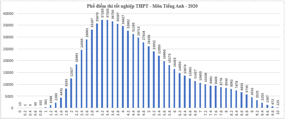 Điểm Lịch sử, tiếng Anh đứng bét bảng: Tổng cộng có 733.064 bài thi dưới 5 - 1 Điểm Lịch sử, tiếng Anh đứng bét bảng: Tổng cộng có 733.064 bài thi dưới 5 - 1
