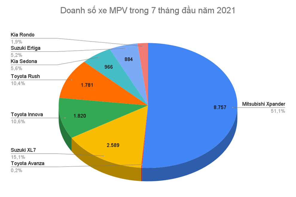 Xpander được bổ sung tiện nghi, gia tăng khoảng cách với XL7 và Innova - 3 Xpander được bổ sung tiện nghi, gia tăng khoảng cách với XL7 và Innova - 3