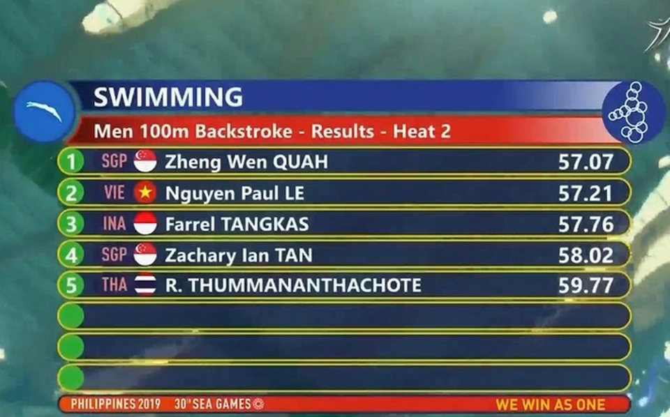 Nhật ký SEA Games 30 ngày 4/12: Ánh Viên, Đinh Phương Thành tỏa sáng - 38 Nhật ký SEA Games 30 ngày 4/12: Ánh Viên, Đinh Phương Thành tỏa sáng - 38
