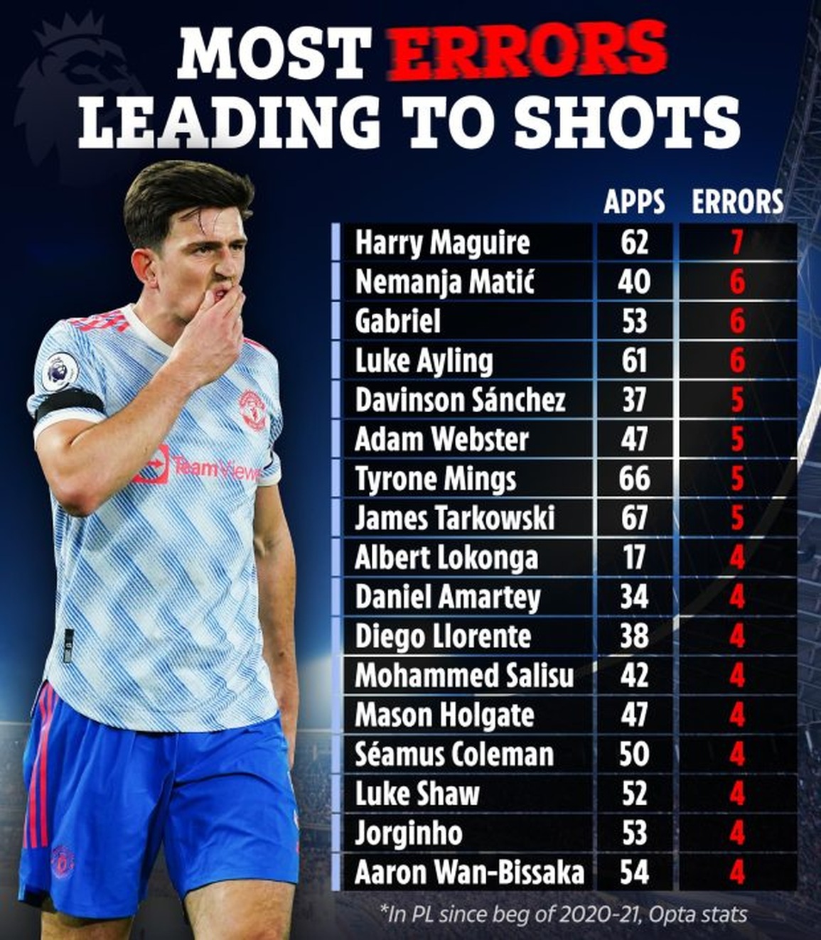 Harry Maguire đã báo hại Man Utd như thế nào? - 2 Harry Maguire đã báo hại Man Utd như thế nào? - 2