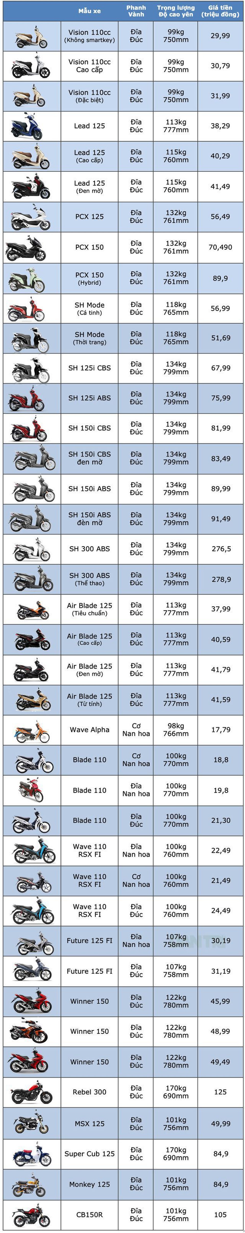 Bảng giá xe máy Honda tháng 12/2019 - 1 Bảng giá xe máy Honda tháng 12/2019 - 1
