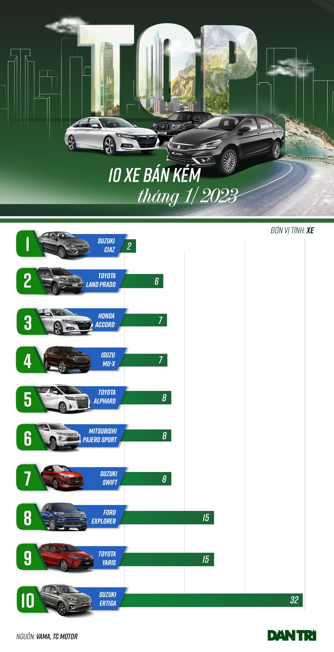 Loạt ô tô kén khách tại Việt Nam tháng 1: Nhiều mẫu bán không nổi 10 chiếc - 1 Loạt ô tô kén khách tại Việt Nam tháng 1: Nhiều mẫu bán không nổi 10 chiếc - 1