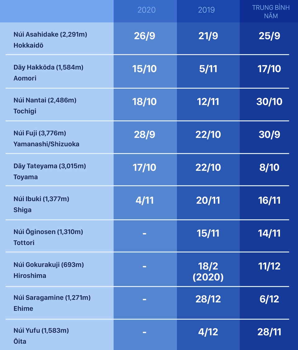 Những điểm ngắm tuyết sớm ở Nhật Bản năm nay - 2