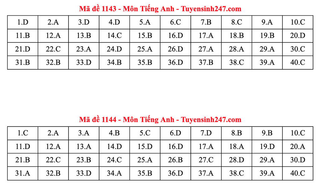 Gợi ý đáp án môn tiếng Anh thi tốt nghiệp 2025: Mã đề từ 1133 đến 1148 - 6 Gợi ý đáp án môn tiếng Anh thi tốt nghiệp 2025: Mã đề từ 1133 đến 1148 - 6