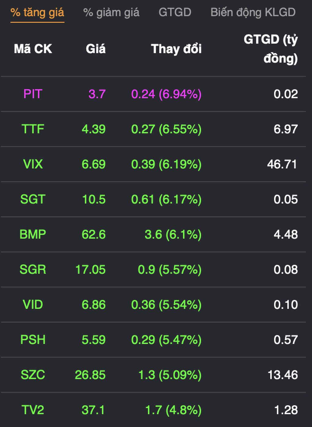 VN-Index rung lắc quanh 1.000 điểm; cổ phiếu Kinh Bắc vẫn nằm sàn - 2