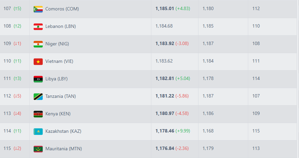 Tuyển Việt Nam bất ngờ nhận tin vui từ FIFA dù chưa thi đấu - 2 Tuyển Việt Nam bất ngờ nhận tin vui từ FIFA dù chưa thi đấu - 2