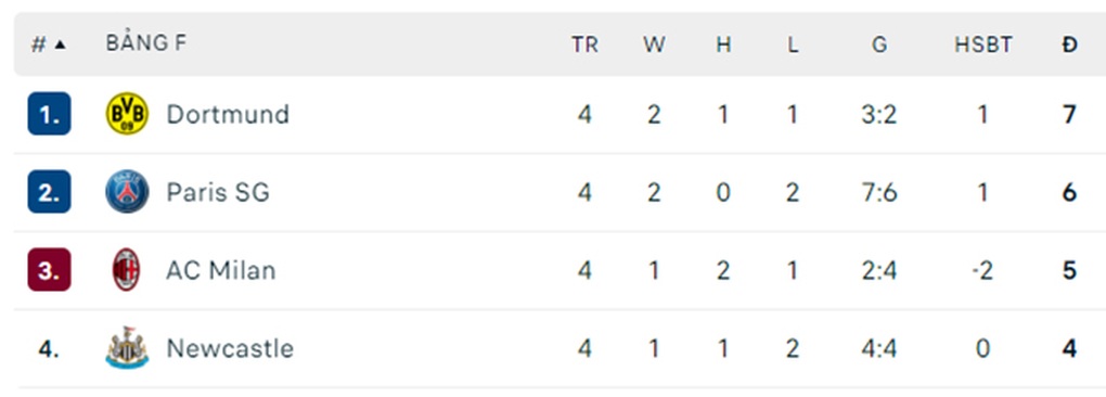 PSG bất ngờ thua AC Milan, cục diện bảng tử thần vô cùng khó lường - 4