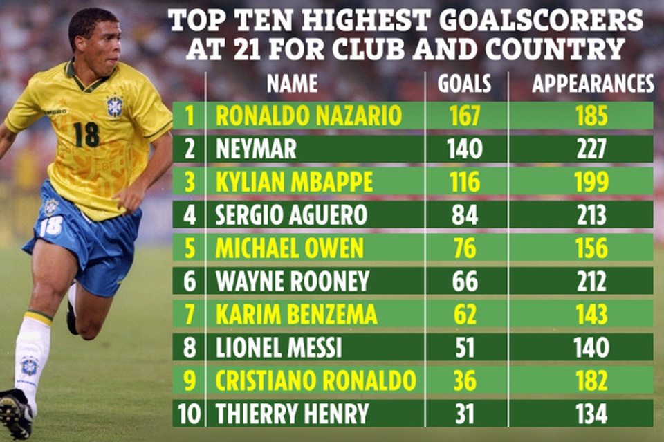 Những ngôi sao xuất sắc ở tuổi 21: Messi, CR7 chào thua Ronaldo “béo” - 1 Những ngôi sao xuất sắc ở tuổi 21: Messi, CR7 chào thua Ronaldo “béo” - 1