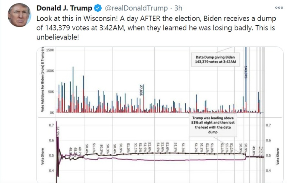 Ông Trump “tố” ông Biden nhận được hơn 140.000 phiếu bất thường - 1 Ông Trump “tố” ông Biden nhận được hơn 140.000 phiếu bất thường - 1