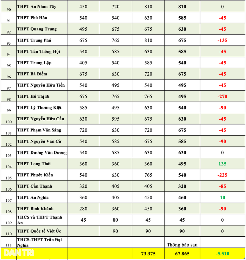 60% số trường ở TPHCM giảm chỉ tiêu lớp 10, chủ yếu trường top đầu - 7 60% số trường ở TPHCM giảm chỉ tiêu lớp 10, chủ yếu trường top đầu - 7