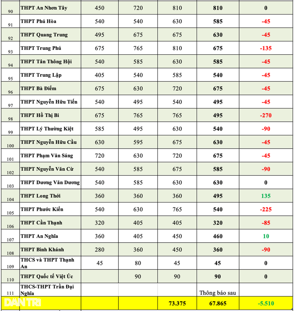 60% số trường ở TPHCM giảm chỉ tiêu lớp 10, chủ yếu trường top đầu - 7