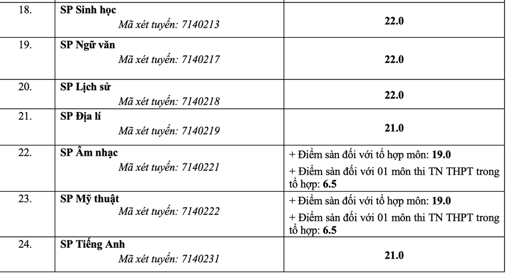 Trường Đại học Sư phạm Hà Nội công bố điểm sàn, cao nhất 22 - 5