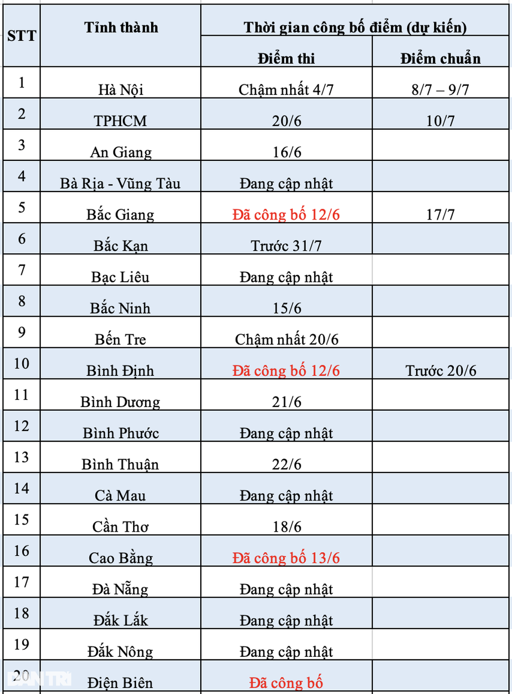 Tra cứu điểm thi tuyển sinh lớp 10 năm 2023: Đã có 12 tỉnh thành công bố - 3 Tra cứu điểm thi tuyển sinh lớp 10 năm 2023: Đã có 12 tỉnh thành công bố - 3