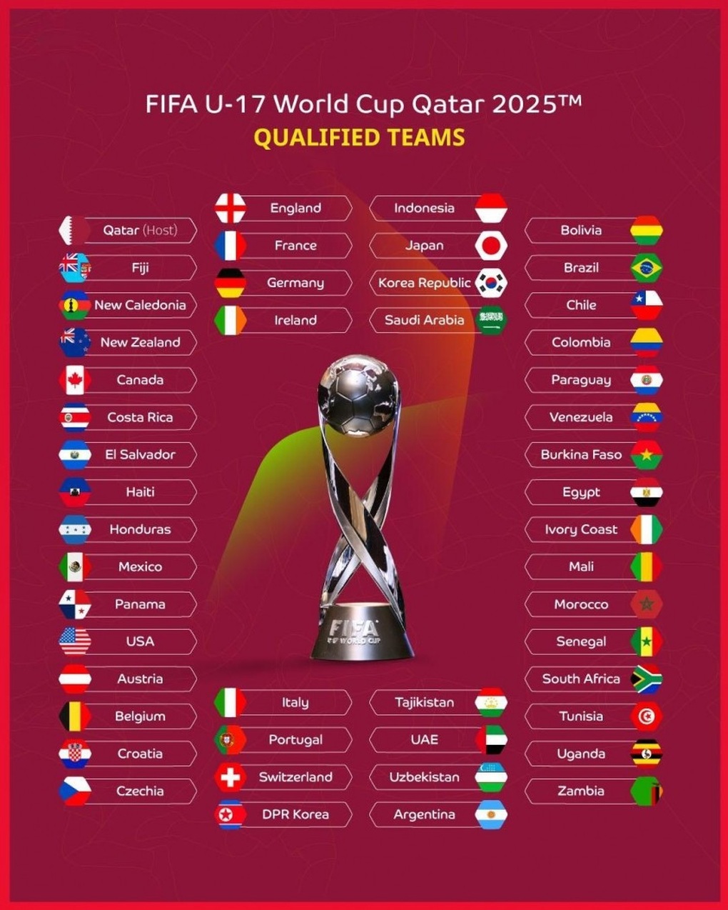 Xác định 48 đội tham dự World Cup U17: Chỉ có một đại diện Đông Nam Á - 2 Xác định 48 đội tham dự World Cup U17: Chỉ có một đại diện Đông Nam Á - 2