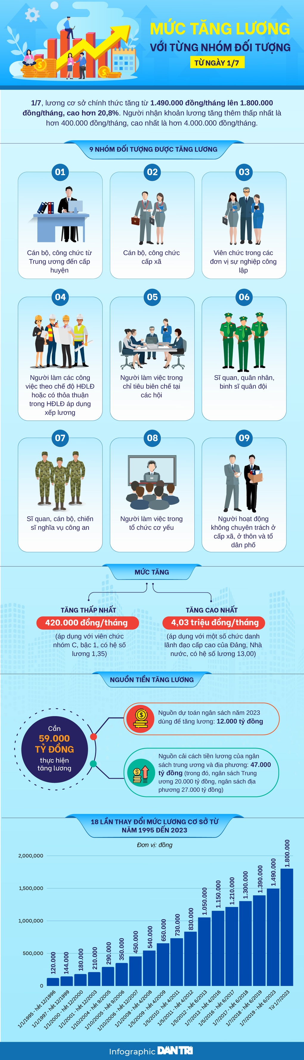 Những người được tăng lương từ 1/7, cao nhất thêm 4 triệu đồng/tháng - 1 Những người được tăng lương từ 1/7, cao nhất thêm 4 triệu đồng/tháng - 1