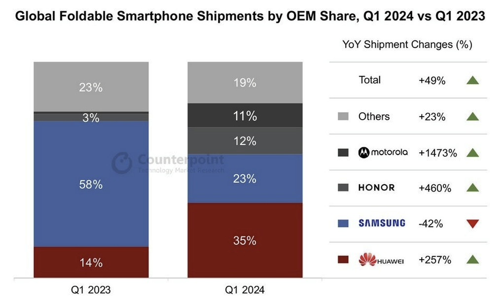 Samsung was surpassed for the first time in the foldable screen smartphone segment - 1