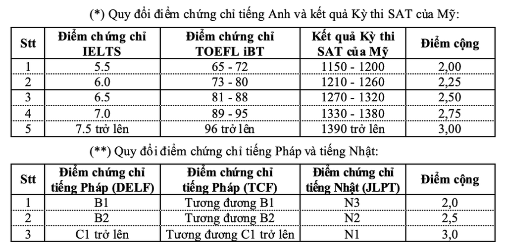 Thêm 2 trường lớn cộng điểm IELTS, thí sinh có thêm phao cứu sinh - 2 Thêm 2 trường lớn cộng điểm IELTS, thí sinh có thêm phao cứu sinh - 2