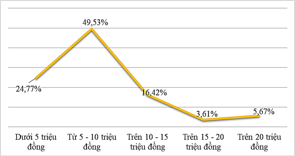 Lượng người tìm việc yêu cầu lương trên 20 triệu đồng giảm mạnh - 3