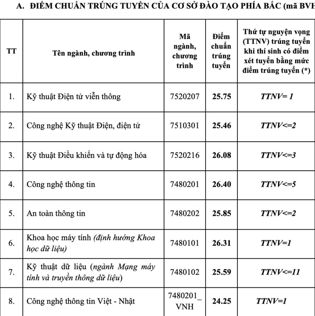 Điểm chuẩn, học phí của 5 đại học trọng điểm về kỹ thuật - công nghệ - 11 Điểm chuẩn, học phí của 5 đại học trọng điểm về kỹ thuật - công nghệ - 11