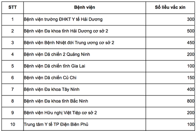 Công bố số lượng vắc-xin Covid-19 phân cho Bộ Công an, Quốc phòng và 13 địa phương - Ảnh 3. Công bố số lượng vắc-xin Covid-19 phân cho Bộ Công an, Quốc phòng và 13 địa phương - Ảnh 3.