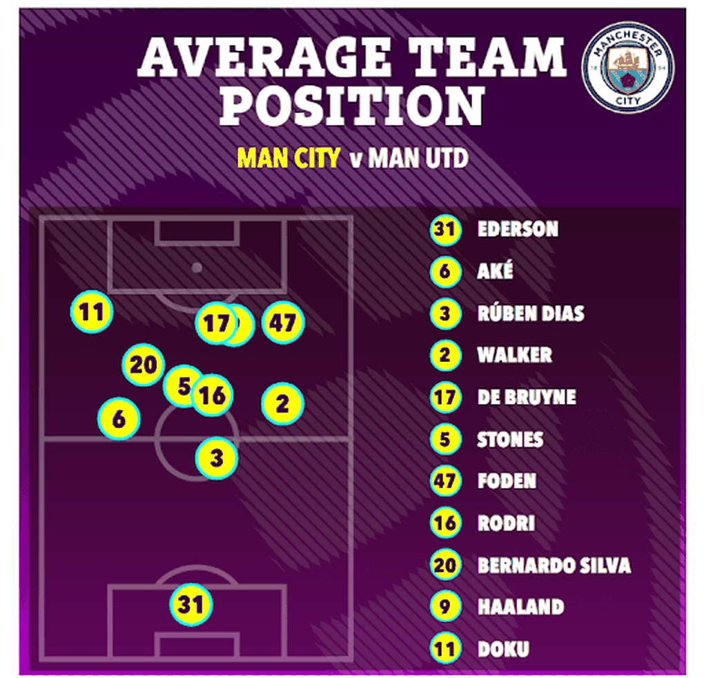 Man Utd played poorly, far behind Man City - 3