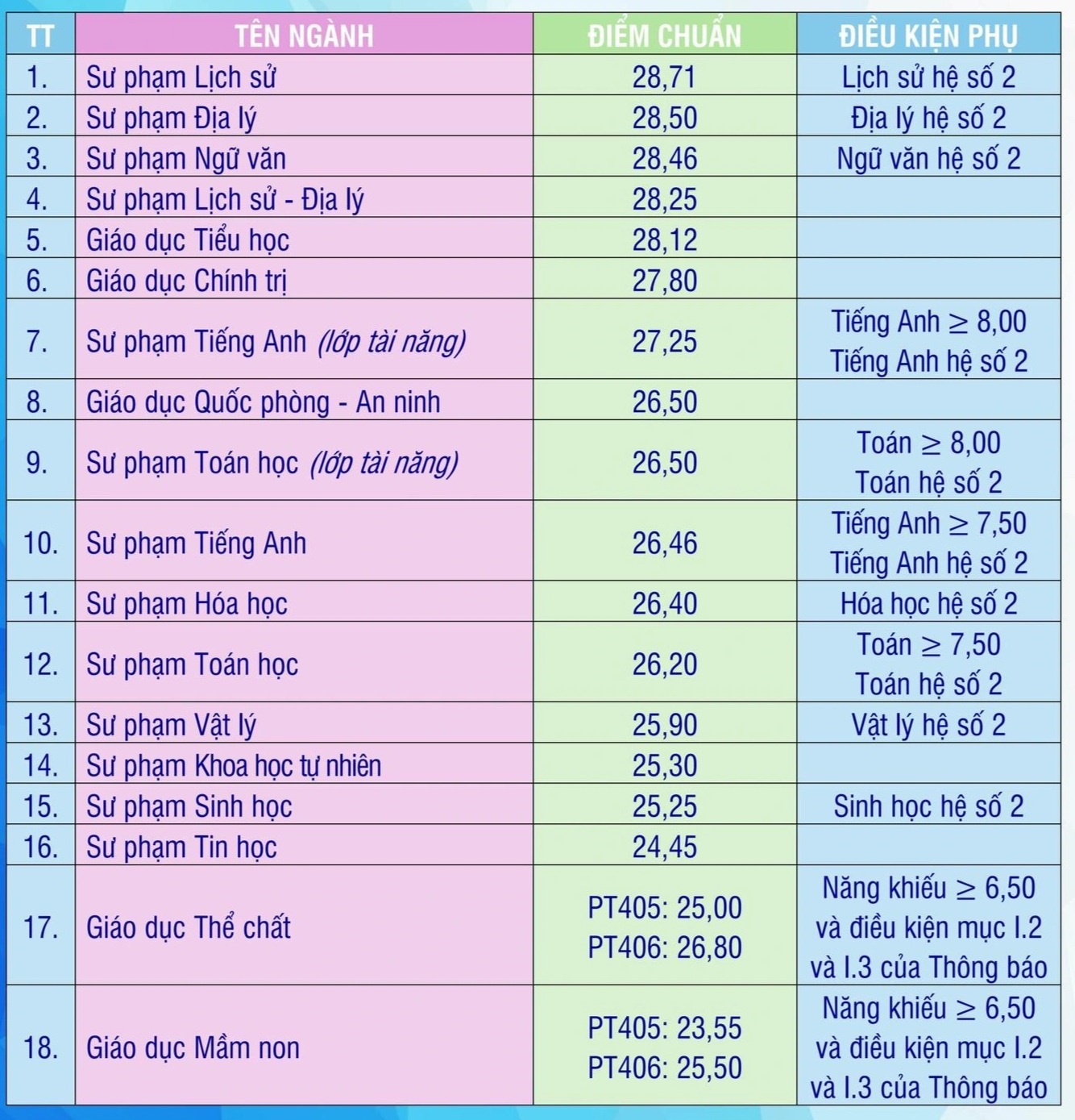 Skor Standar Medis dan Pedagogis Vinh pada tahun 2024 - 2 Điểm chuẩn Y khoa và Sư phạm Vinh năm 2024 - 2