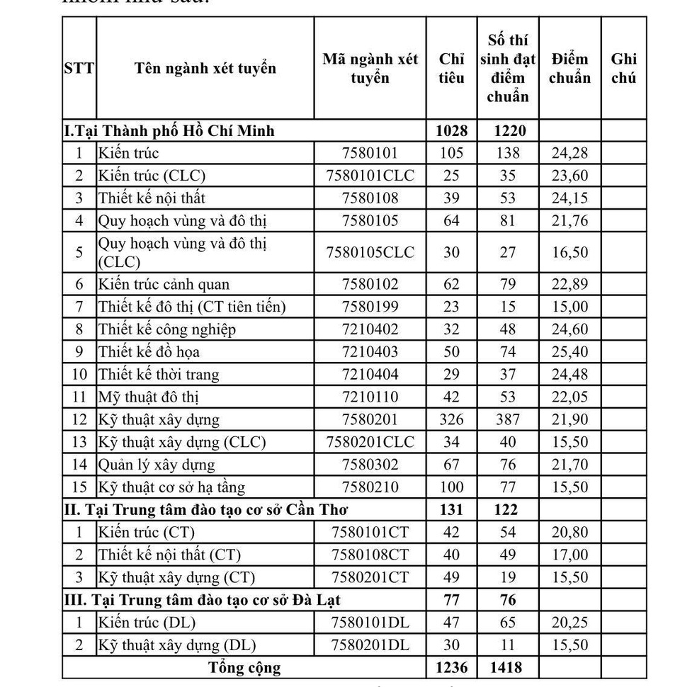 Điểm chuẩn vào ĐH Khoa học xã hội nhân văn TPHCM, ĐH Kiến trúc TPHCM - 4 Điểm chuẩn vào ĐH Khoa học xã hội nhân văn TPHCM, ĐH Kiến trúc TPHCM - 4