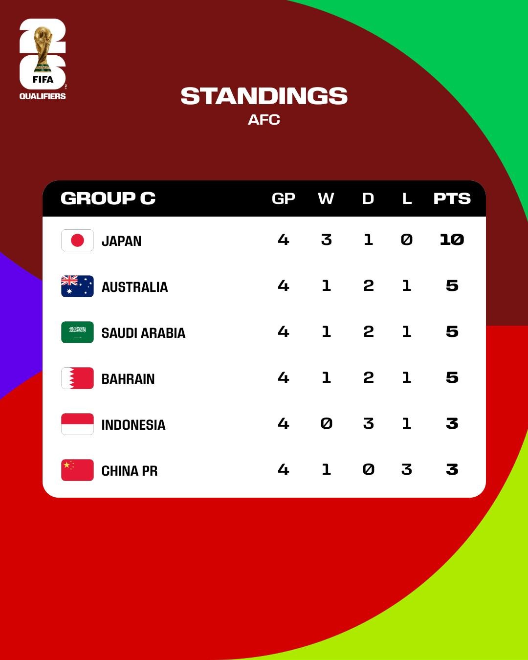 Čínský tým po těžkém vítězství nad Indonésií vytvořil mnoho rekordů - 2 Đội tuyển Trung Quốc lập nhiều kỷ lục sau trận thắng vất vả Indonesia - 2