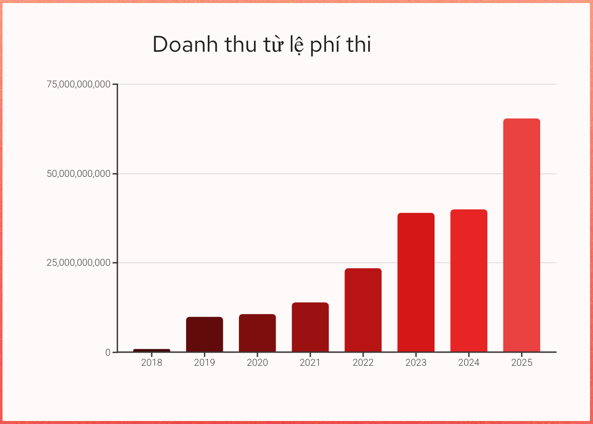 Kỳ thi đánh giá năng lực “trăm tỷ” và câu hỏi về lỗ hổng trong tổ chức - 2 Kỳ thi đánh giá năng lực “trăm tỷ” và câu hỏi về lỗ hổng trong tổ chức - 2