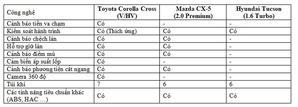 Corolla Cross, Tucson và CX-5: tầm 900 triệu chọn xe nào? - 5 Corolla Cross, Tucson và CX-5: tầm 900 triệu chọn xe nào? - 5