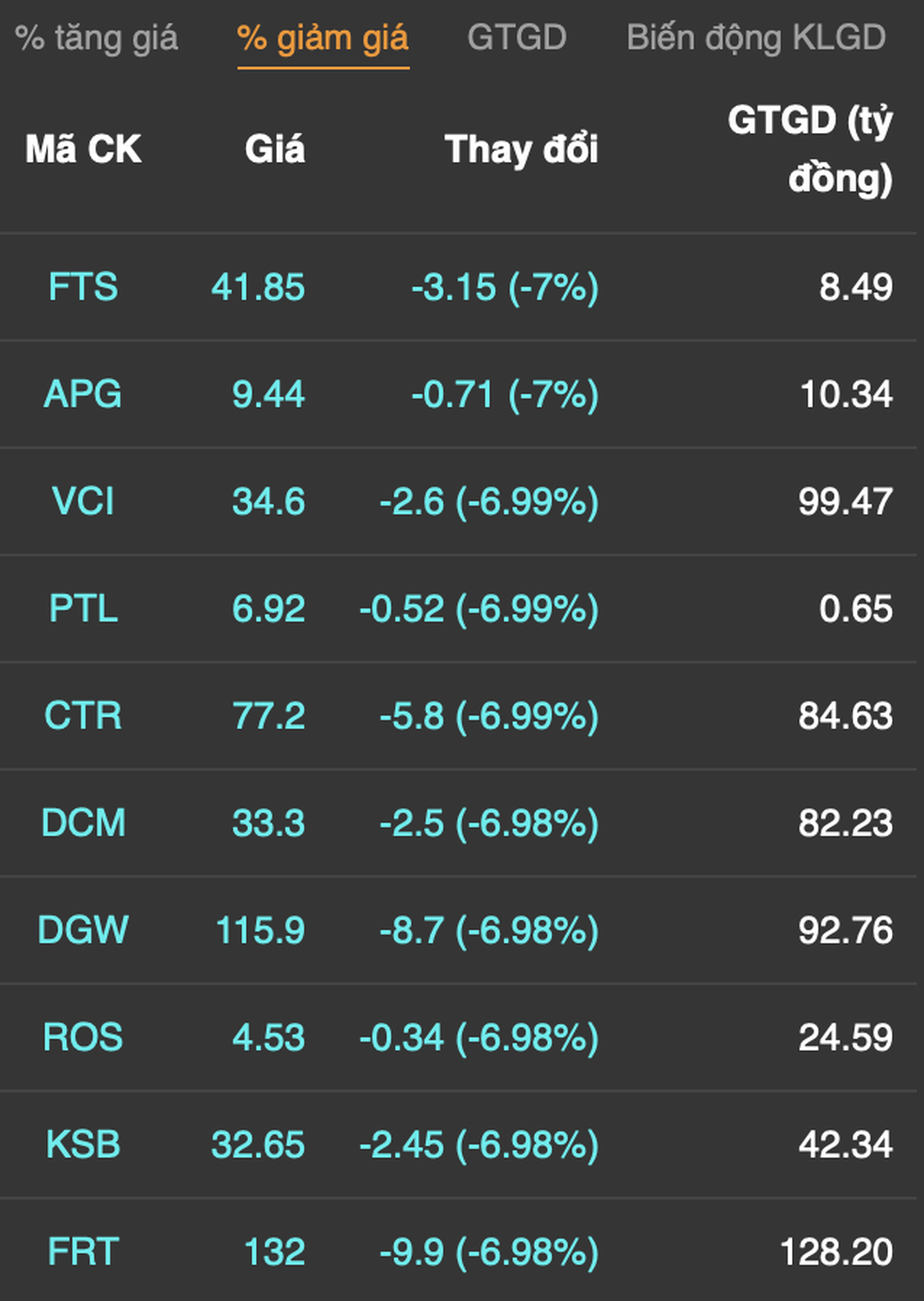 Chứng khoán bị bán tháo giảm sàn hàng loạt, VN-Index mất hơn 47 điểm - 7