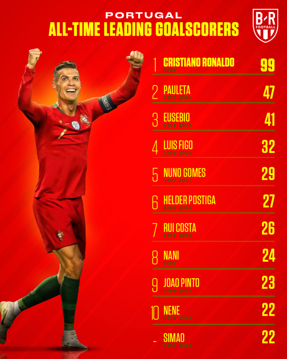 C.Ronaldo, Messi và các chân sút số 1 ở đội tuyển quốc gia - 1 C.Ronaldo, Messi và các chân sút số 1 ở đội tuyển quốc gia - 1